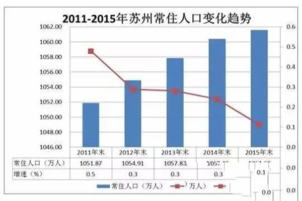 苏州的人口