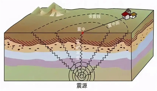 地震是如何发生的