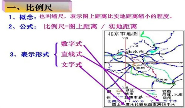 地图比例尺的表现形式