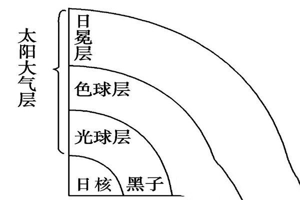 太阳大气层