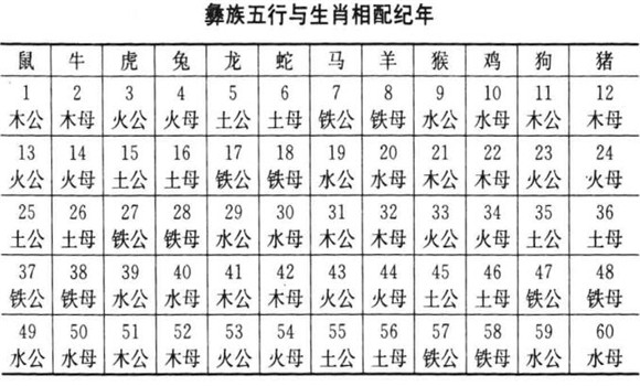 彝族的天干地支