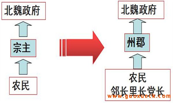 宗主督护制与三长制