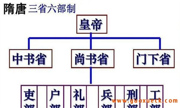 唐代三省六部的职能、组织机构