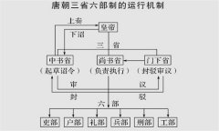 三省六部制中尚书、中书、门下三省的职责关系