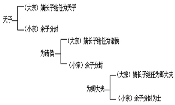 宗法制度下大宗和小宗